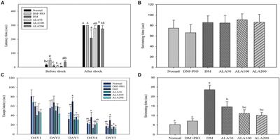 Alleviative Effect of Alpha-Lipoic Acid on Cognitive Impairment in High-Fat Diet and Streptozotocin-Induced Type 2 Diabetic Rats